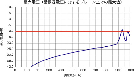 図:最大電圧(励振源電圧に対するプレーン上での最大値)