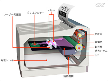 図:プロダクションプリント用 現像ユニット・ドラムユニットの組立